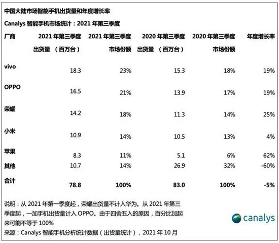 Canalys发布2021年Q3中国手机出货量数据