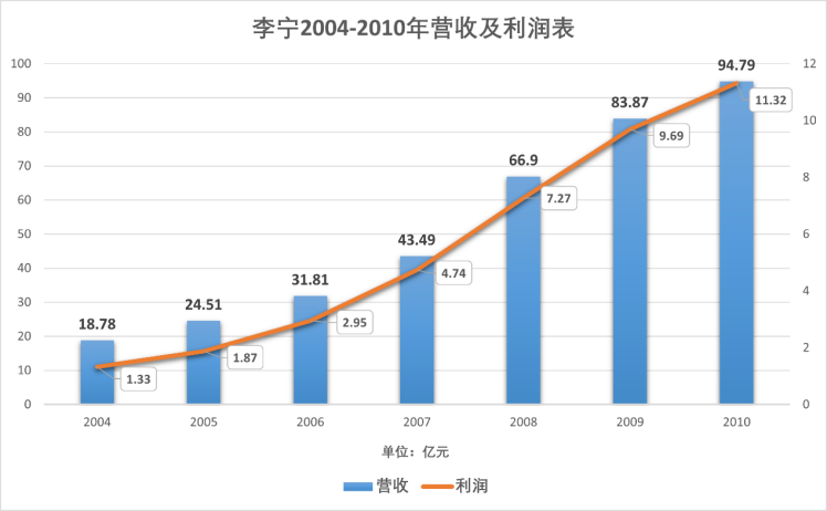 年轻人们，又不爱安踏和李宁了？