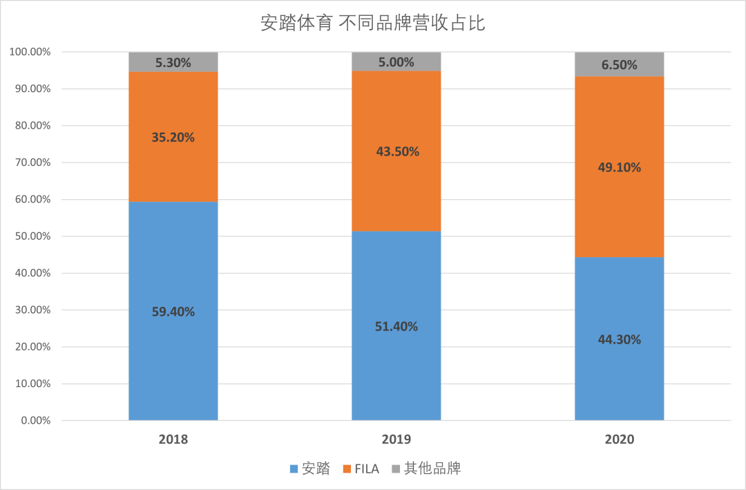 年轻人们,又不爱安踏和李宁了?
