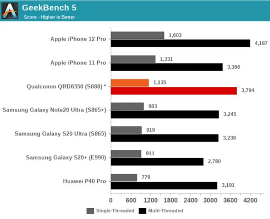 高通骁龙888与苹果A13、A14跑分对比 图/anandtech