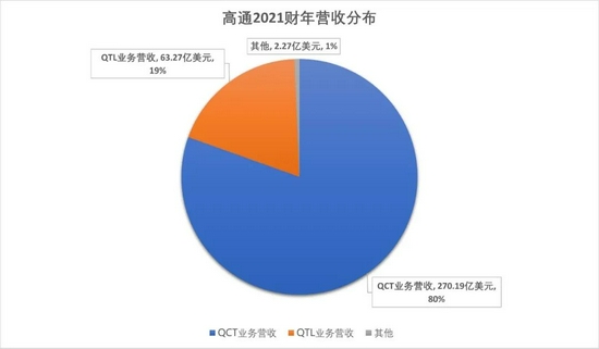 高通2021财年营收分布 奇偶派制图