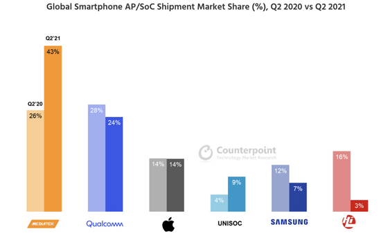 2020q2和2021q2手机芯片市场占比 图/Counterpoint