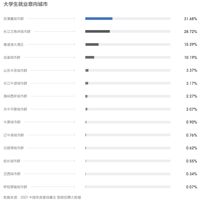 00后大学生进入职场，四大城市群最具吸引力