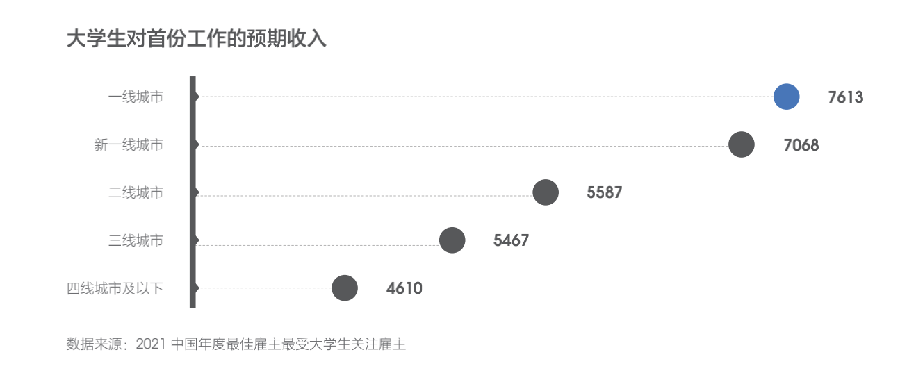 00后大学生进入职场,四大城市群最具吸引力