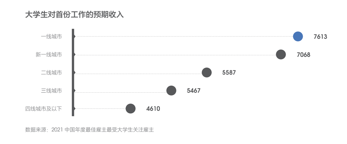 00后大学生进入职场，四大城市群最具吸引力