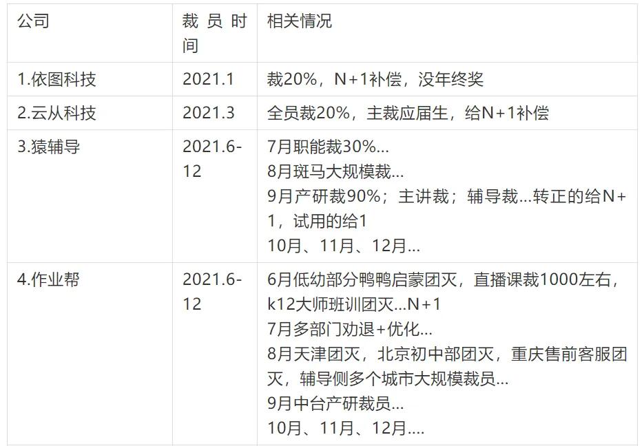 2021裁员汇总!涉及百度、快手等31家