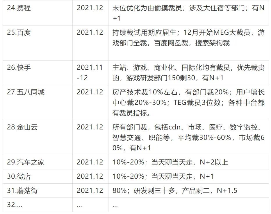 2021裁员汇总!涉及百度、快手等31家