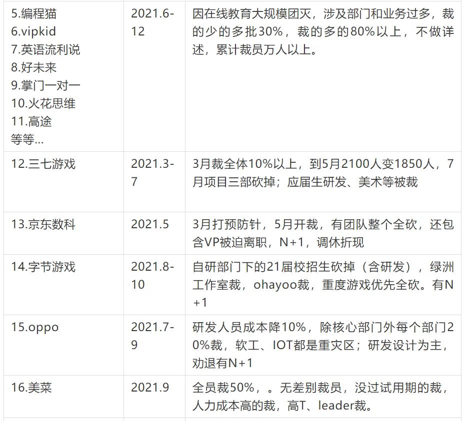 2021裁员汇总!涉及百度、快手等31家