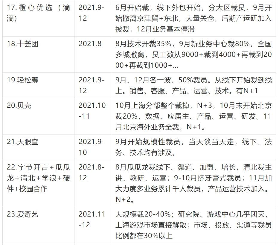 2021裁员汇总!涉及百度、快手等31家