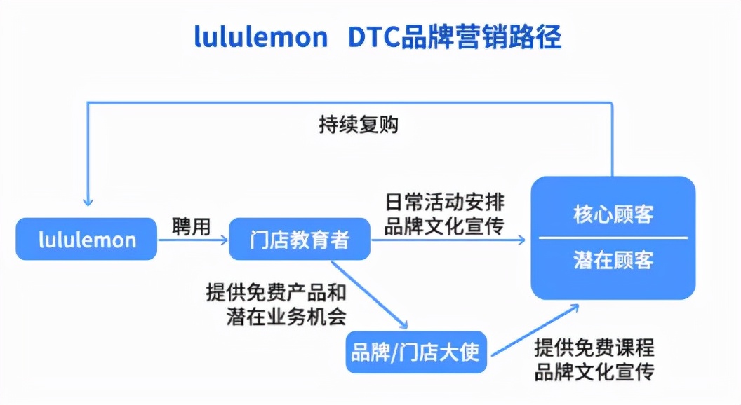 不靠广告营销，一个瑜伽品牌凭什么堪比耐克，赶超阿迪达斯？