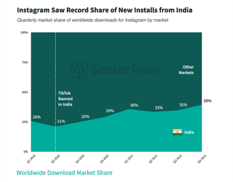 Instagram印度装机量激增，难撼TikTok地位