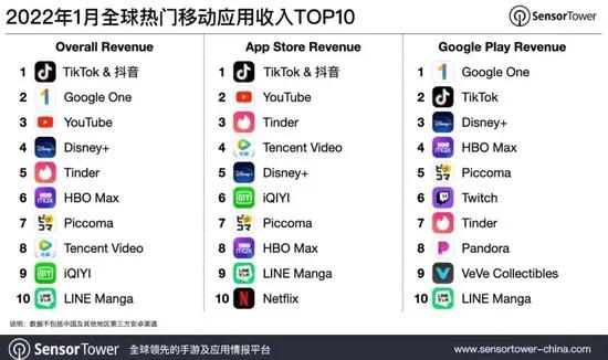 抖音及TikTok蝉联全球移动应用收入榜冠军