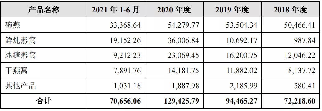 一年花2亿多打广告,百亿燕窝生意不好做