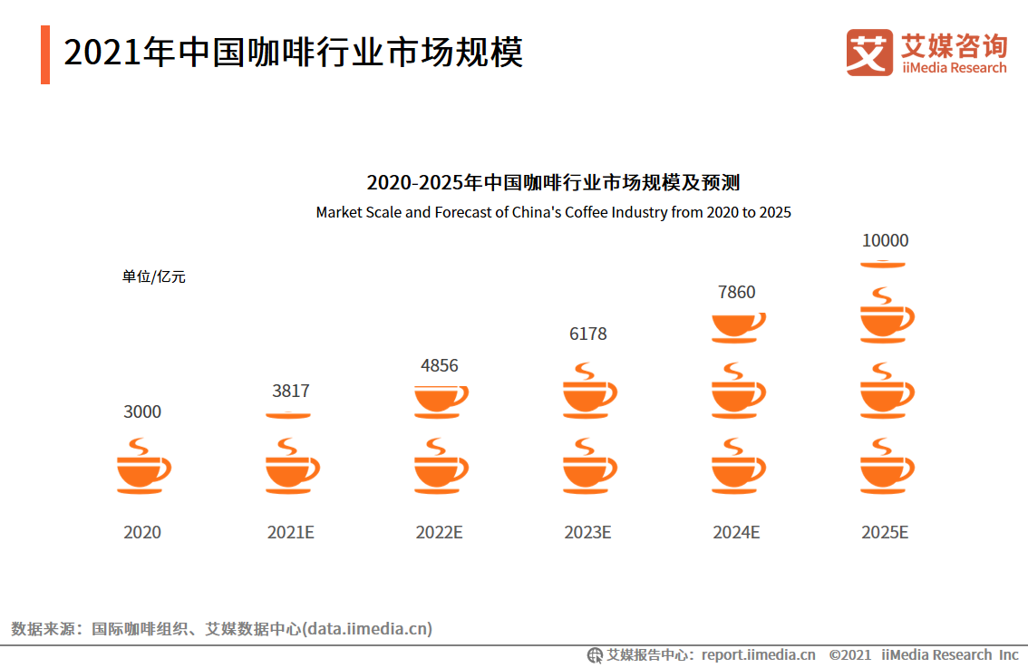 星巴克再陷食品安全危机？国产咖啡品牌接连发力追赶