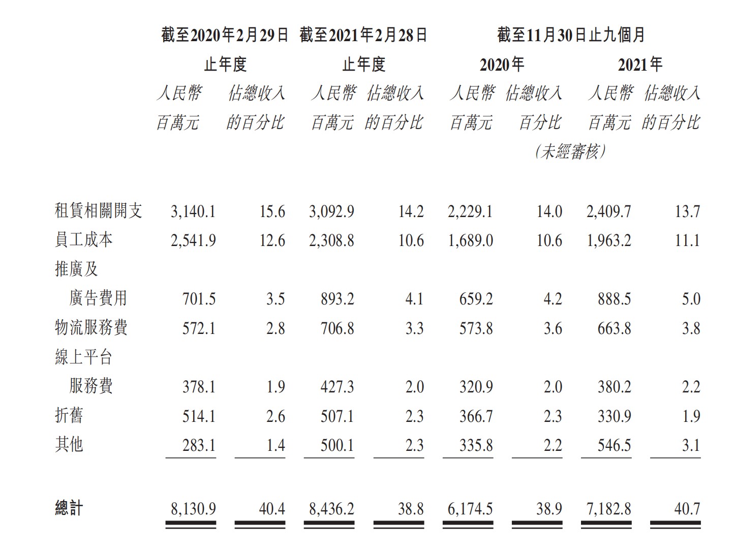 销售成本，图源百丽时尚招股书