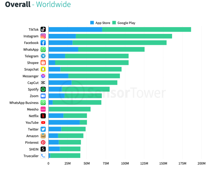 TikTok成为2022年第一季度全球下载量最高的应用
