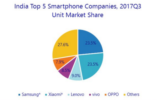 2017年第三季度印度智能手机的市场份额，图源IDC