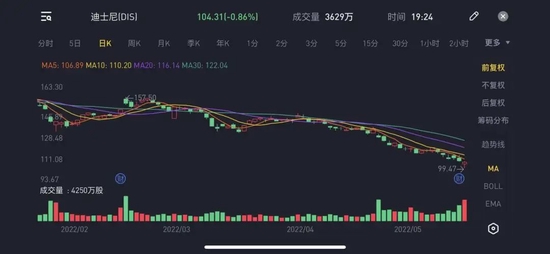 图/迪士尼股价走势   来源/老虎证券 燃财经截图