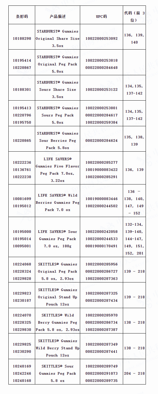 玛氏箭牌召回特定批次软糖产品