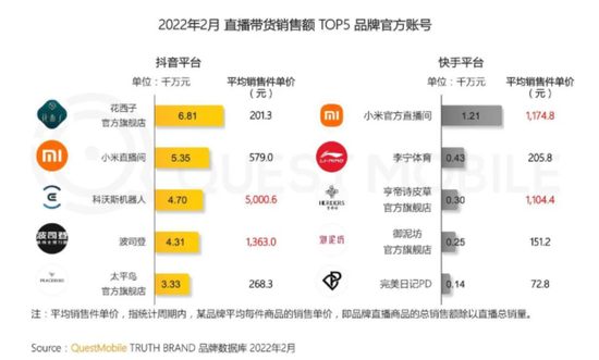 “花西子”在抖音的自播战绩斐然 /&nbsp;QUEST MOBILE