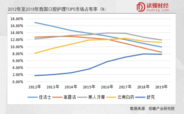 行业龙头接连上市背后,国产牙膏的“逆袭”之路