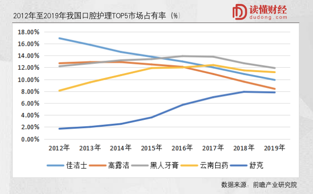 行业龙头接连上市背后，国产牙膏的“逆袭”之路