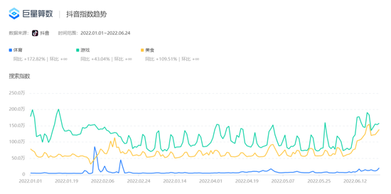 2022上半年，抖音的体育流量增长远高于游戏和美食   来源：巨量算数