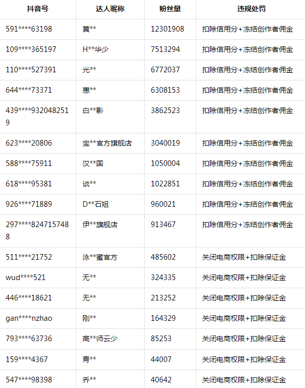 抖音电商严打返现等营销活动未履约行为,处罚504位创作者