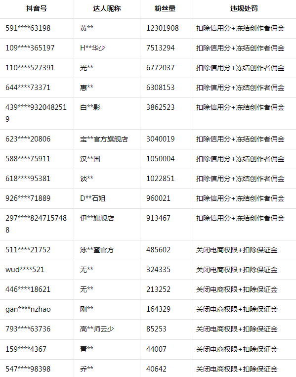 抖音电商严打返现等营销活动未履约行为，处罚504位创作者