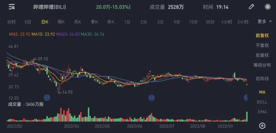 图/B站股价走势图   来源/老虎证券 燃次元截图