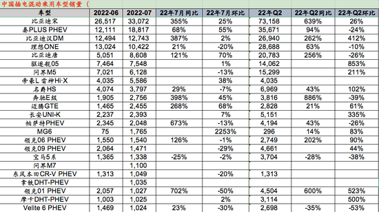 图：2022年6-7月中国插混乘用车销量情况，来源：网络