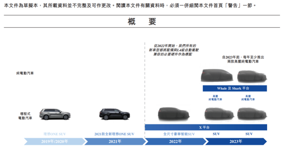 图：理想汽车的时间表，来源：财报