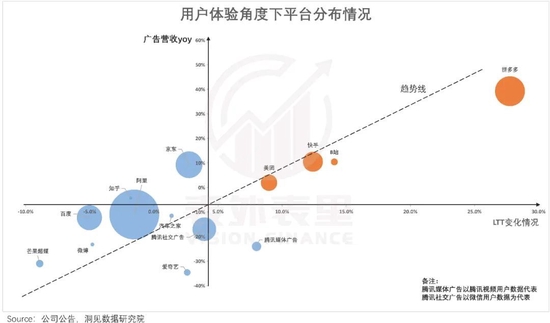备注:1、对用户的使用体验进行量化,由客户终身价值(LTV)=ARPU/流失率,得到LTT=用户使用时长/流失率≈用户使用时长/(1-粘性),因此,以单用户全部用户时长(LTT)的同比变化代表用户体验的提升或减弱;2、气泡大小指广告业务规模;3、坐标系原点为均值点。