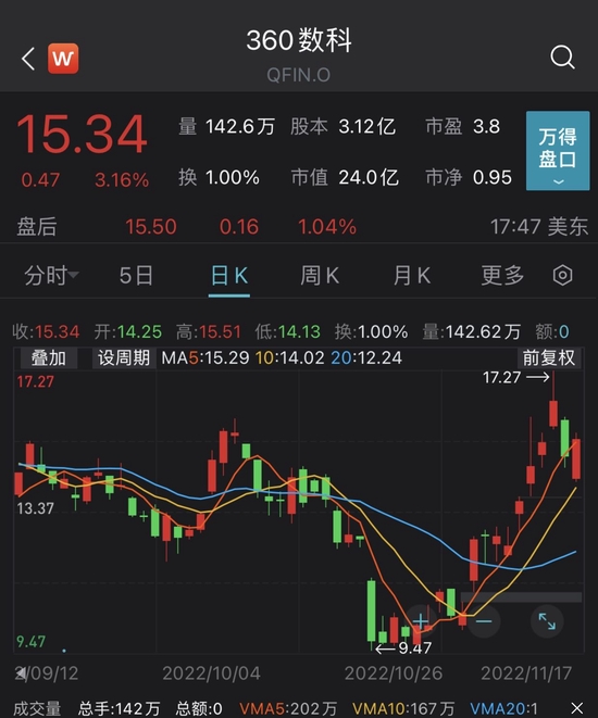 360数科股票走势图