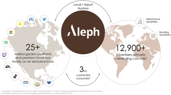图源：Aleph Holding