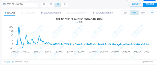 图/2017年1月-2023年1月，抖音月活跃人数环比增长情况   来源/易观千帆