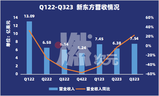 图/Q122-Q323新东方营收情况 燃次元制图