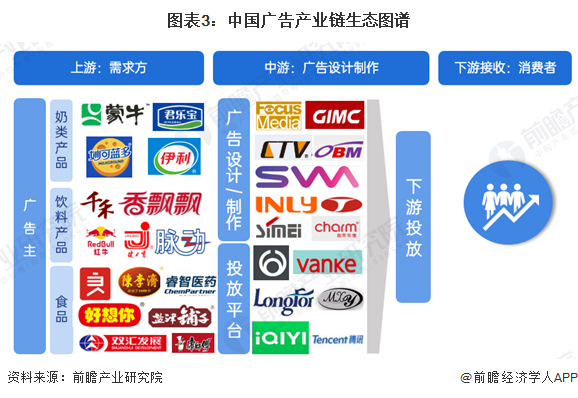 图表3：中国广告产业链生态图谱