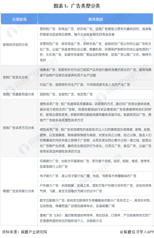 图表1：广告类型分类