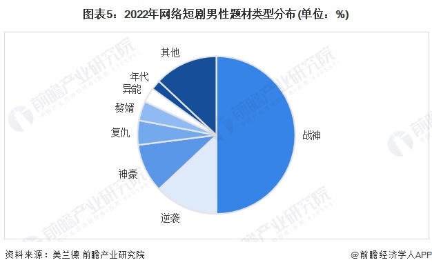 图表5：2022年网络短剧男性题材类型分布(单位：%)