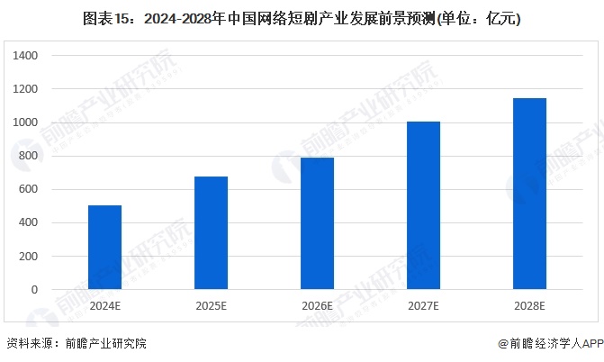 图表15：2024-2028年中国网络短剧产业发展前景预测(单位：亿元)