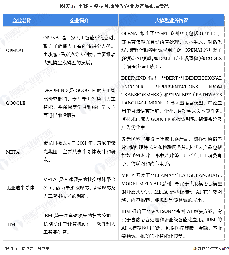 图表3：全球大模型领域领先企业及产品布局情况
