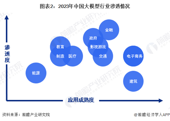 图表2：2023年中国大模型行业渗透情况