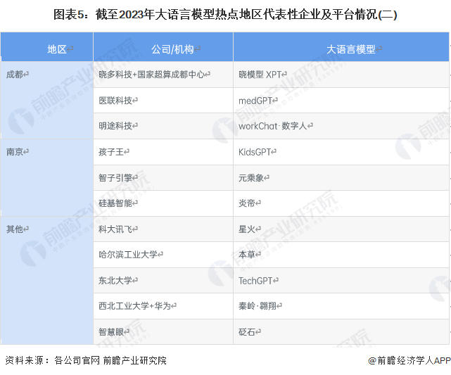 图表5：截至2023年大语言模型热点地区代表性企业及平台情况(二)