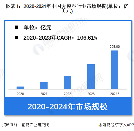 图表1：2020-2024年中国大模型行业市场规模(单位：亿美元)