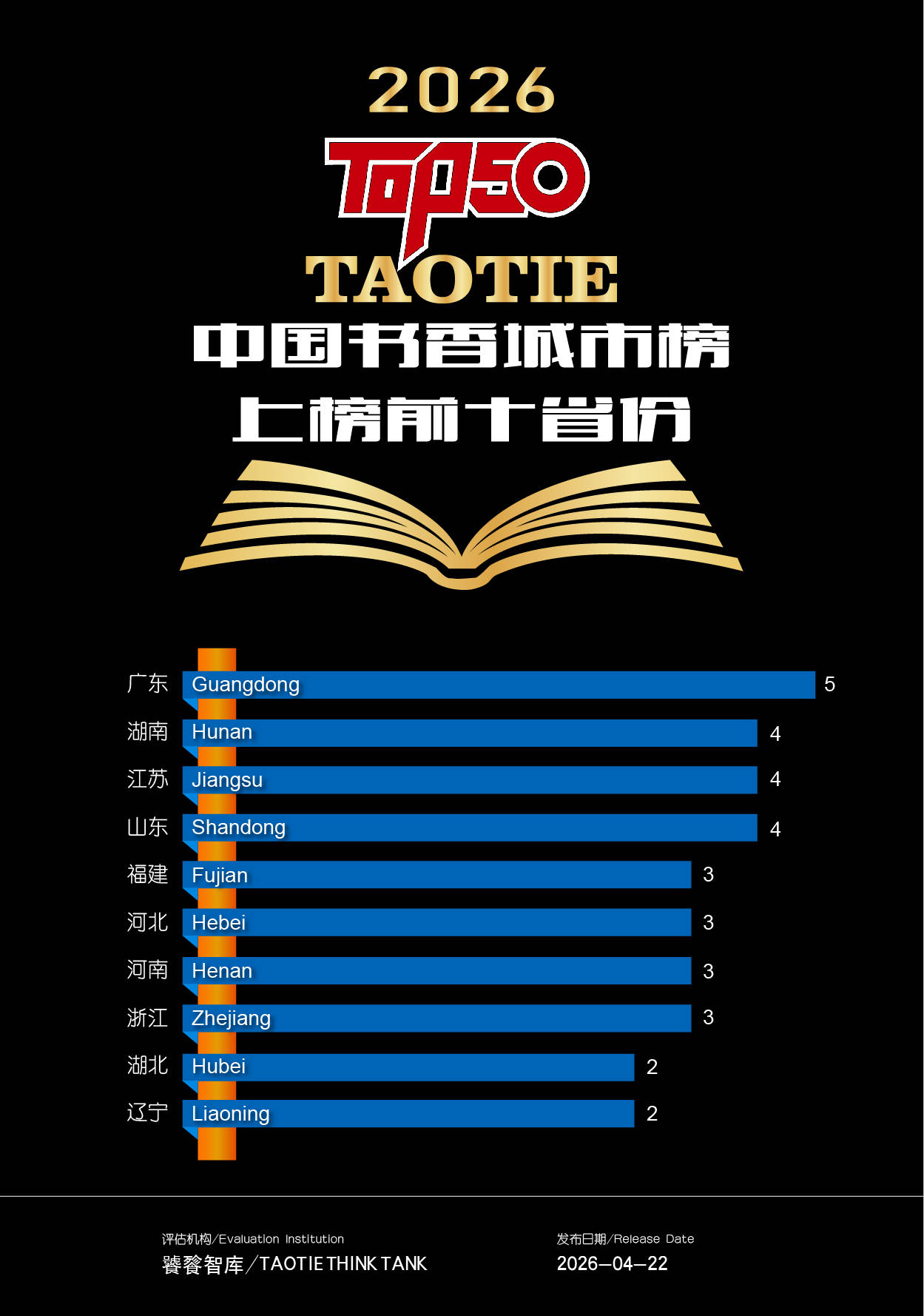 2026TAOTIE中国书香城市榜 上榜前十省份.jpg